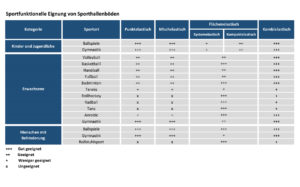 DIN 18032: Sportfunktionelle Eignung von Sporthallenböden