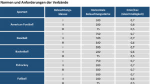 Sportstättenbeleuchtung und Sportplatzbeleuchtung: Flutlichtanlagen und LED-Flutlicht für Sportplätze. Kosten für eine LED Flutlichtanlage berechnen . Finanzierungsmöglichkeiten und Fördermittel für Vereine.